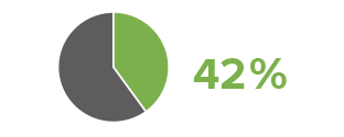 20% of the children who need a home stats